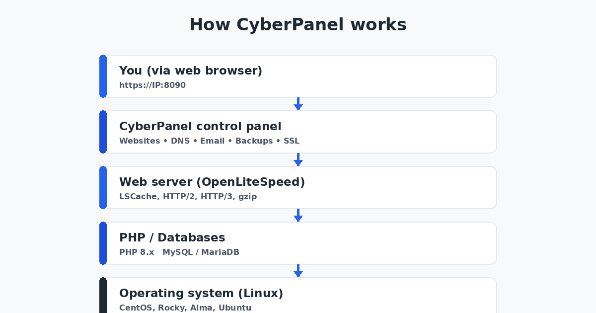 CyberPanel architecture diagram - how the control panel works