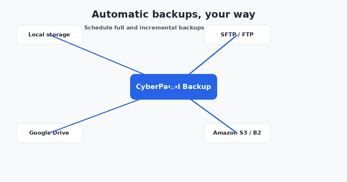 CyberPanel backup destinations - local Google Drive SFTP and S3