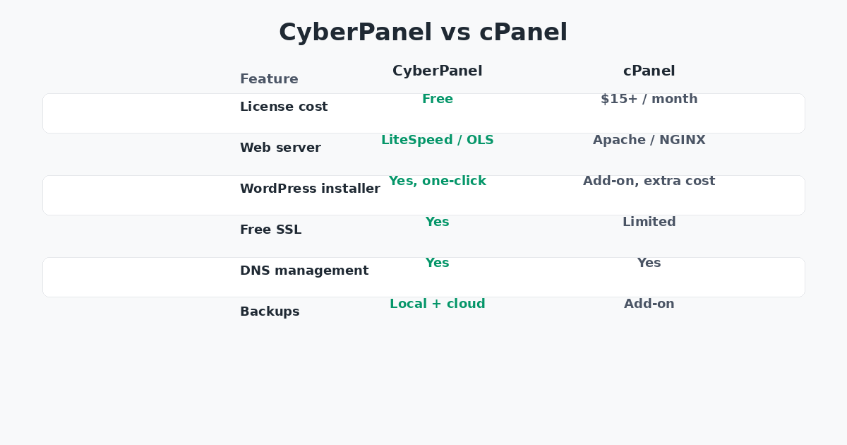 CyberPanel vs cPanel comparison table